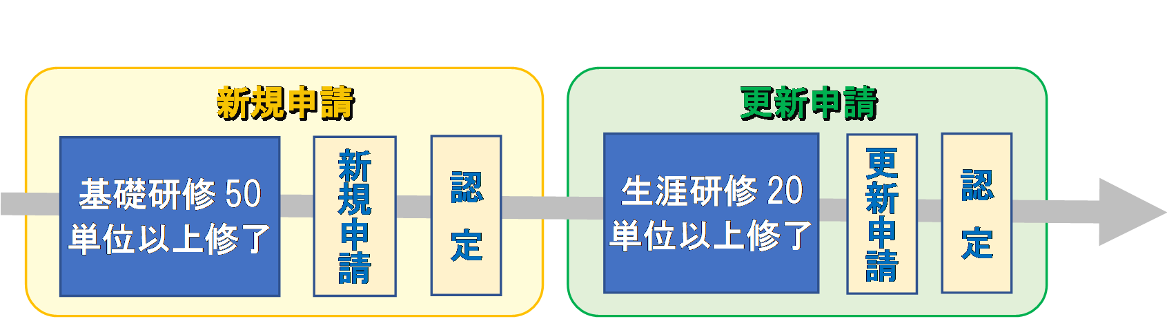 申請について